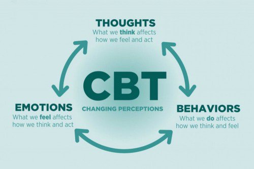 인지 행동 치료(CBT)는 환자의 사회 불안 장애를 극복하는 데 도움이 됩니다.