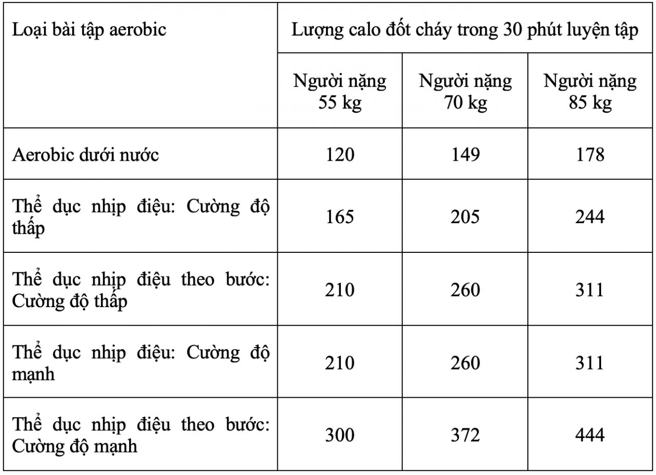 유산소 운동 30분에 몇 칼로리가 소모되나요?