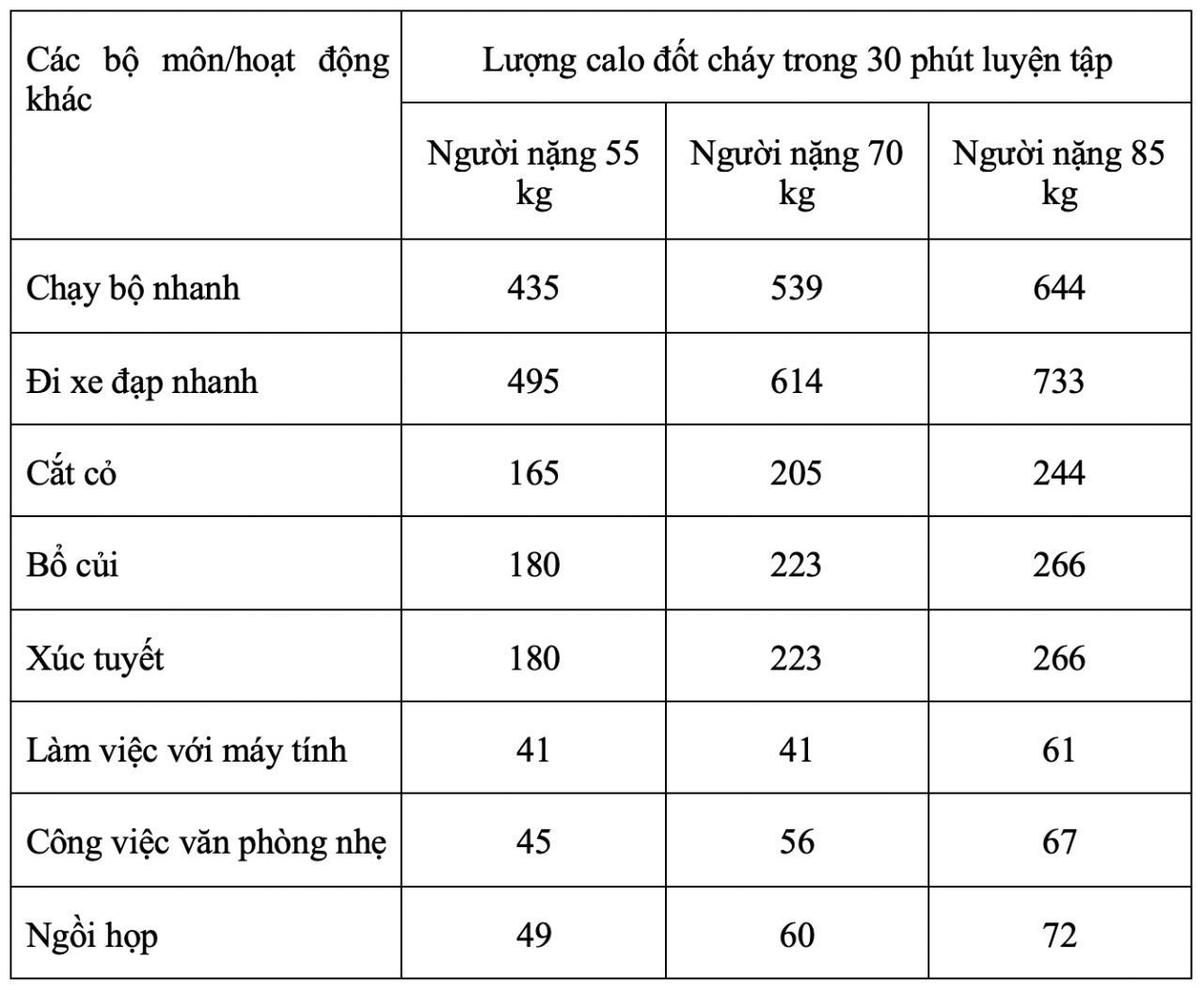 30분 동안 소모된 칼로리