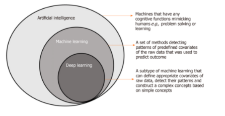 인공 지능, 기계 학습 및 딥 러닝의 다이어그램 프레젠테이션.