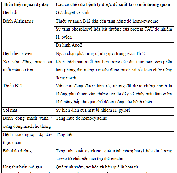 헬리코박터 파일로리의 위외 발현 및 이러한 질병의 암시적 병태생리학적 기전.