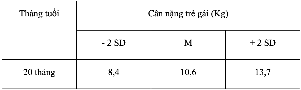 20개월 아기 몸무게는 얼마인가요?